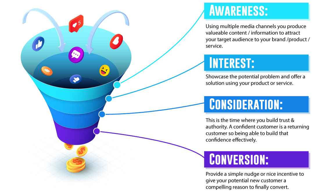 What is a marketing funnel diagram